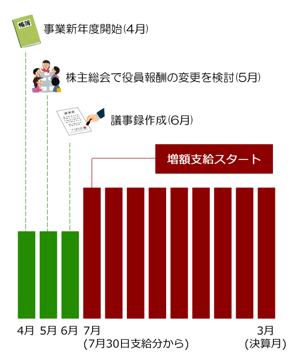 役員報酬変更の手続きの流れと議事録などへ押印する印鑑のまとめ 印鑑証明マニュアル